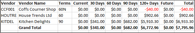 Example of Creditors Trial Balance - Summary